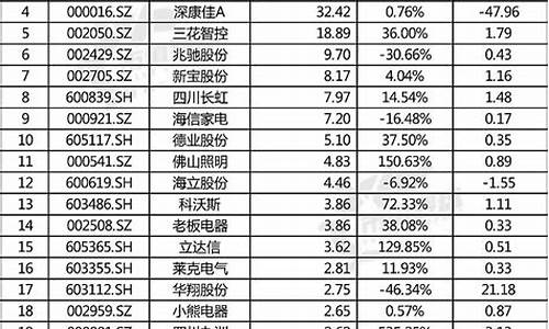 电器公司上市排行榜_电器公司上市排行榜前十