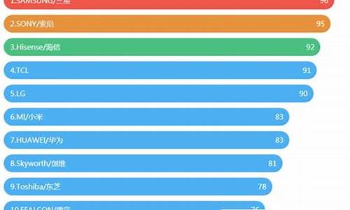 中国电视品牌排行榜前十名_中国电视品牌排行榜
