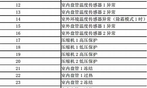 美意空调故障代码_美意空调故障代码4